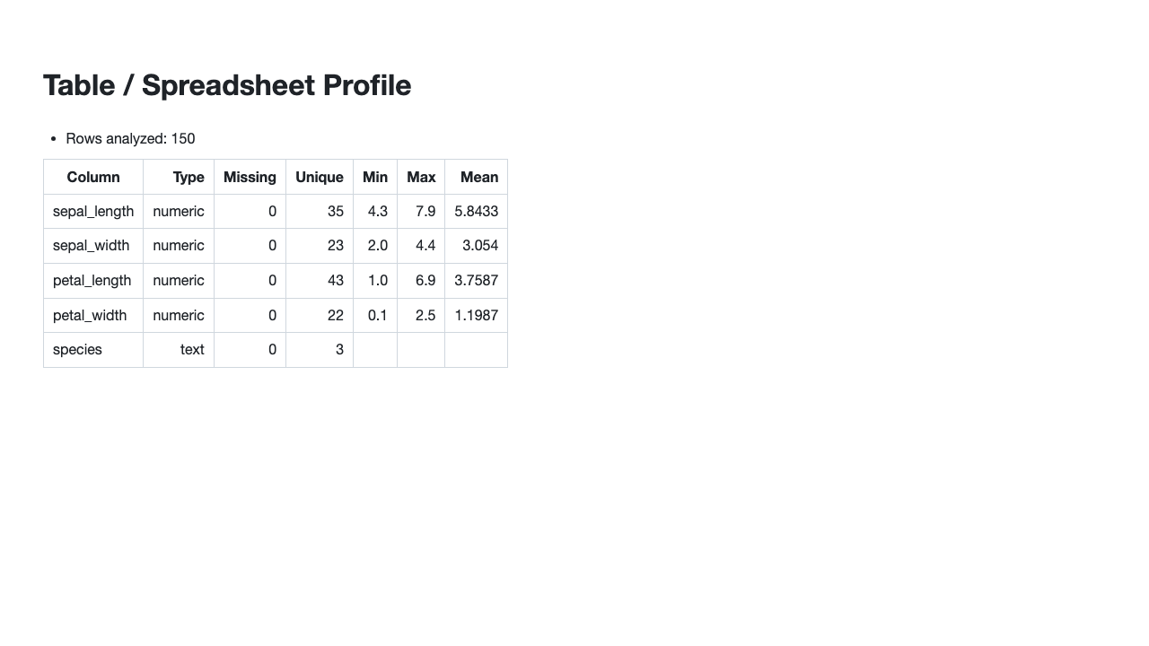 Profile a CSV dataset: column types, distributions, missing values. example image